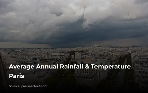 Average Annual Rainfall & Temperature in Paris