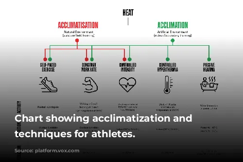 Chart showing acclimatization and acclimation techniques for athletes.