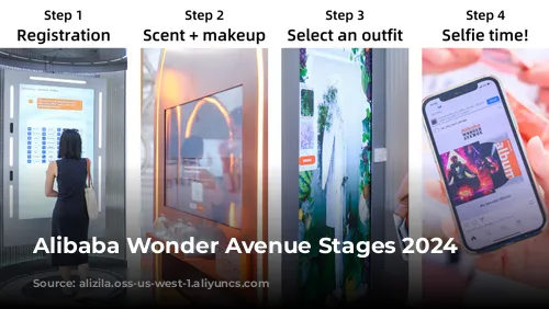 Alibaba Wonder Avenue Stages 2024